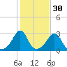 Narragansett tide chart for Wednesday, October 30, 2024