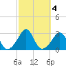 Narragansett tide chart for Friday, October 4, 2024