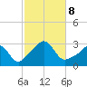 Narragansett tide chart for Tuesday, October 8, 2024