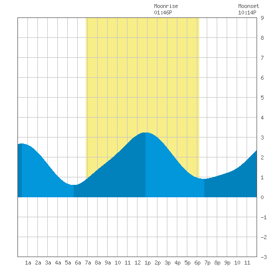 Narragansett tide chart for Wednesday, October 9, 2024