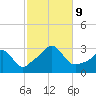 Narragansett tide chart for Wednesday, October 9, 2024