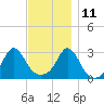 Narragansett tide chart for Monday, November 11, 2024