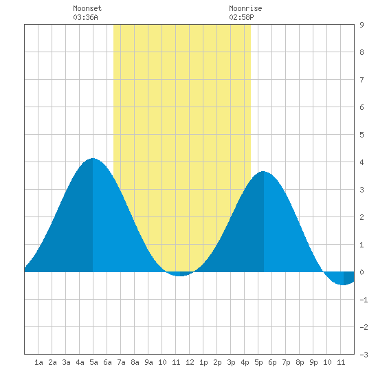 Narragansett tide chart for Wednesday, November 13, 2024