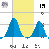 Narragansett tide chart for Friday, November 15, 2024