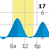 Narragansett tide chart for Sunday, November 17, 2024