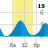 Narragansett tide chart for Tuesday, November 19, 2024