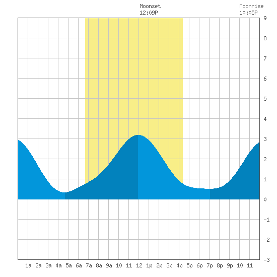 Narragansett tide chart for Thursday, November 21, 2024