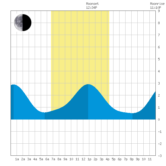 Narragansett tide chart for Friday, November 22, 2024
