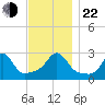Narragansett tide chart for Friday, November 22, 2024