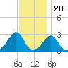 Narragansett tide chart for Thursday, November 28, 2024