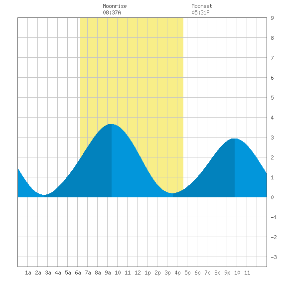 Narragansett tide chart for Sunday, November 3, 2024