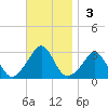 Narragansett tide chart for Sunday, November 3, 2024
