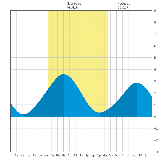 Narragansett tide chart for Monday, November 4, 2024