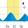 Narragansett tide chart for Monday, November 4, 2024