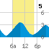 Narragansett tide chart for Tuesday, November 5, 2024