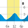 Narragansett tide chart for Friday, November 8, 2024