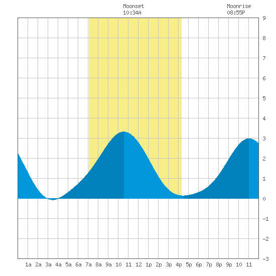 Narragansett tide chart for Thursday, December 19, 2024
