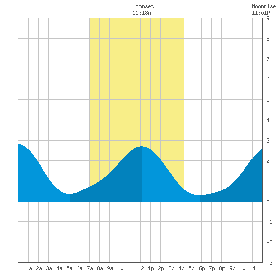 Narragansett tide chart for Saturday, December 21, 2024