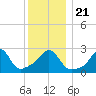 Narragansett tide chart for Saturday, December 21, 2024