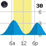 Narragansett tide chart for Monday, December 30, 2024