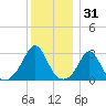 Narragansett tide chart for Tuesday, December 31, 2024