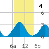 Narragansett tide chart for Wednesday, December 4, 2024