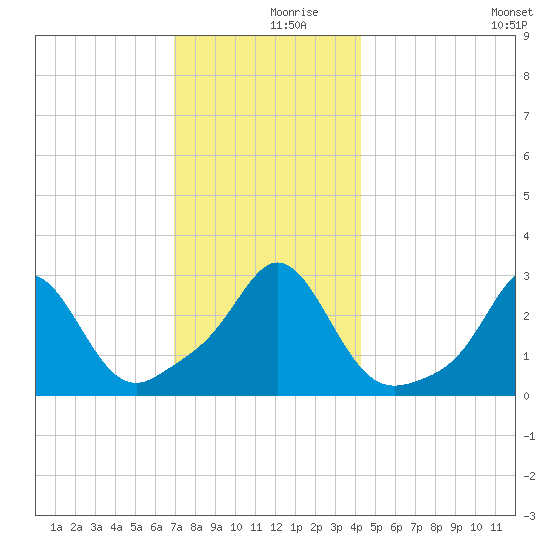 Narragansett tide chart for Saturday, December 7, 2024