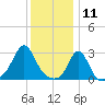 Narragansett tide chart for Saturday, January 11, 2025