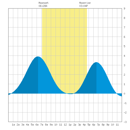 Narragansett tide chart for Sunday, January 12, 2025