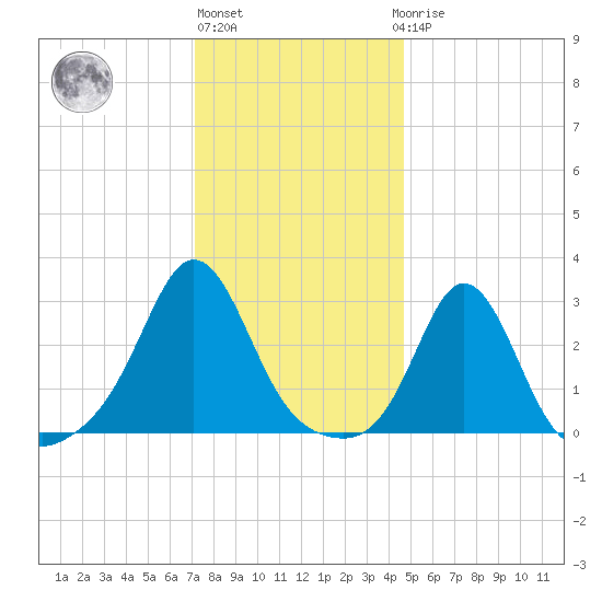 Narragansett tide chart for Monday, January 13, 2025