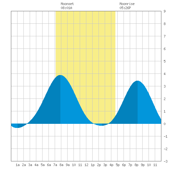 Narragansett tide chart for Tuesday, January 14, 2025
