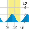 Narragansett tide chart for Friday, January 17, 2025