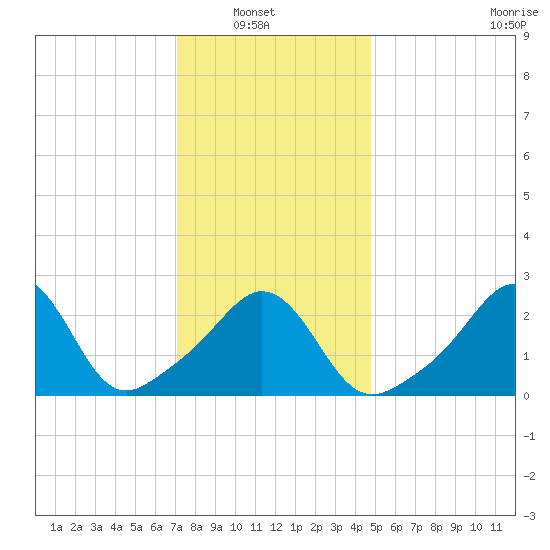Narragansett tide chart for Sunday, January 19, 2025