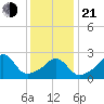 Narragansett tide chart for Tuesday, January 21, 2025