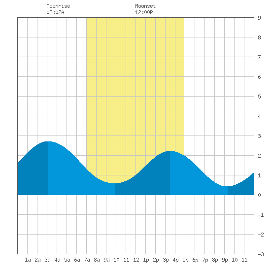 Narragansett tide chart for Friday, January 24, 2025