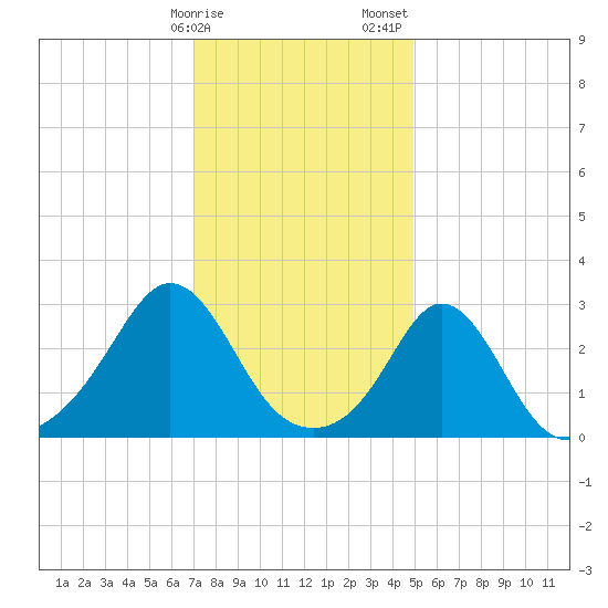 Narragansett tide chart for Monday, January 27, 2025