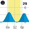 Narragansett tide chart for Wednesday, January 29, 2025