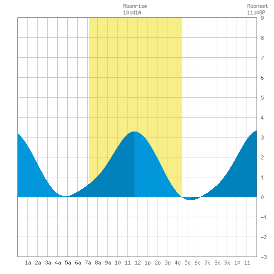 Narragansett tide chart for Sunday, January 5, 2025