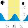Narragansett tide chart for Monday, January 6, 2025