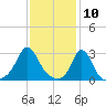 Narragansett tide chart for Monday, February 10, 2025