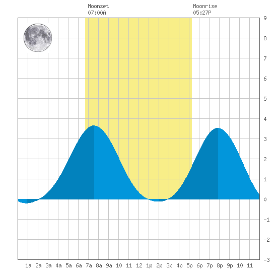 Narragansett tide chart for Wednesday, February 12, 2025