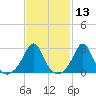 Narragansett tide chart for Thursday, February 13, 2025