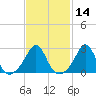 Narragansett tide chart for Friday, February 14, 2025