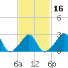 Narragansett tide chart for Sunday, February 16, 2025