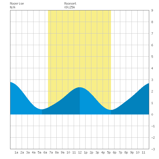 Narragansett tide chart for Wednesday, February 19, 2025