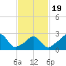 Narragansett tide chart for Wednesday, February 19, 2025