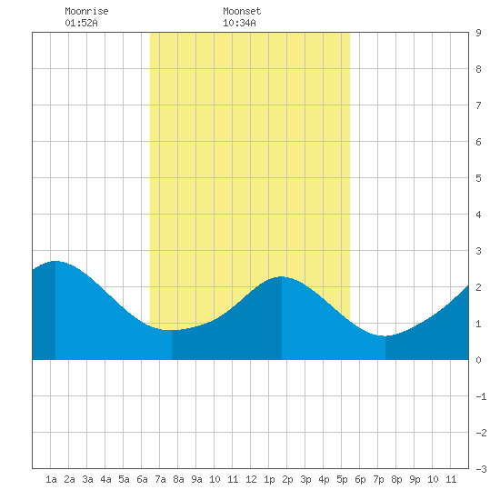 Narragansett tide chart for Friday, February 21, 2025