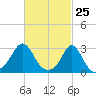 Narragansett tide chart for Tuesday, February 25, 2025