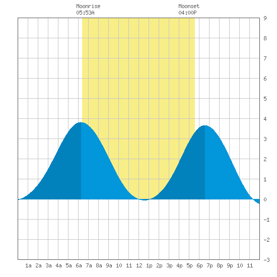 Narragansett tide chart for Wednesday, February 26, 2025