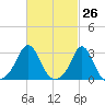 Narragansett tide chart for Wednesday, February 26, 2025